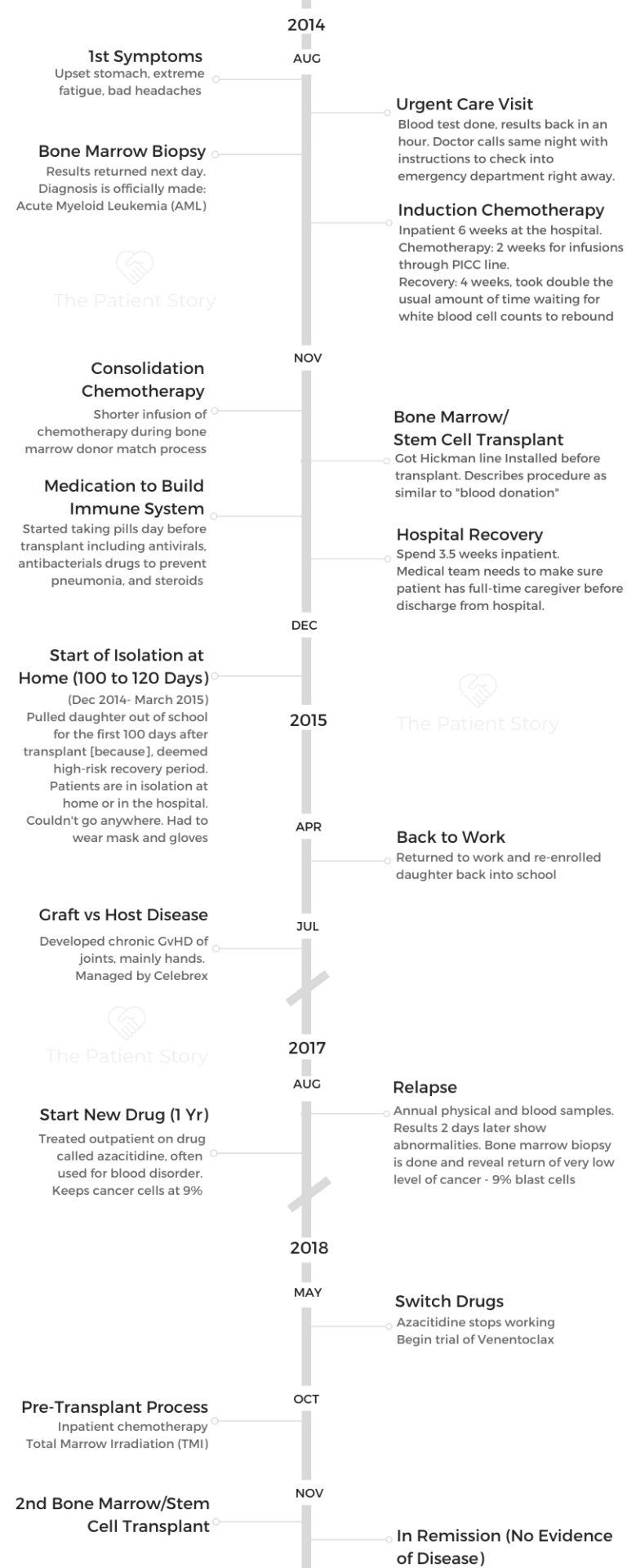 Mary Clare timeline