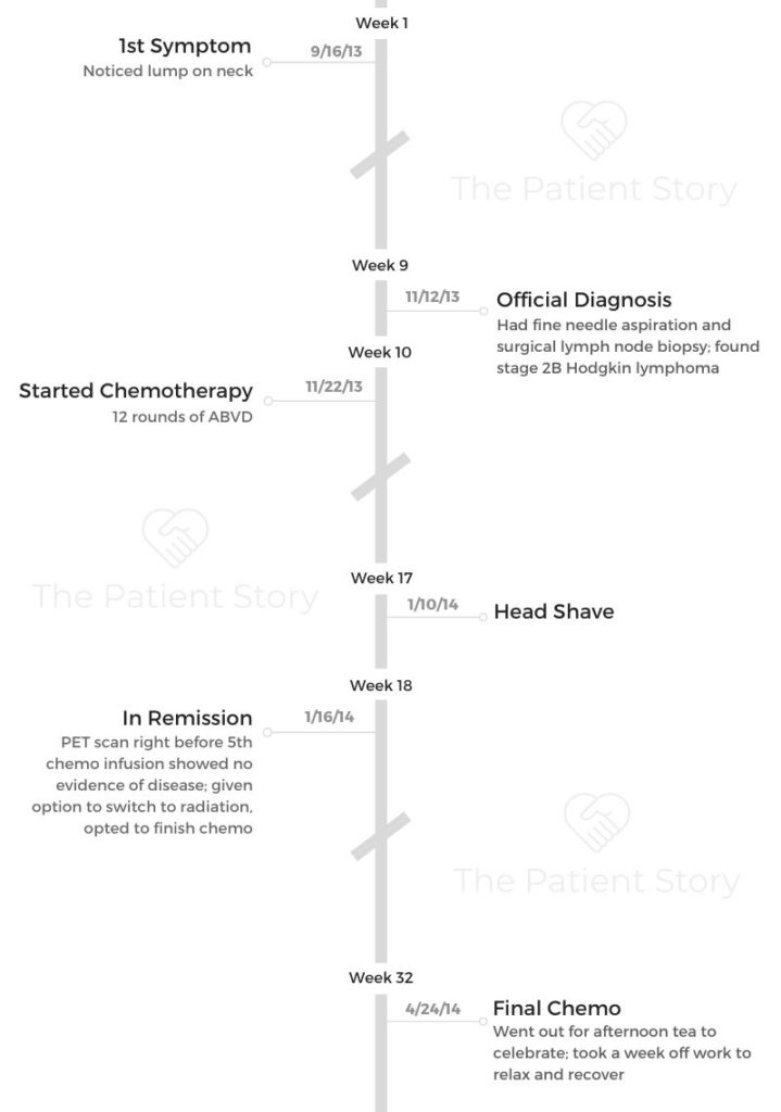 Hodgkin S Lymphoma Stories Stage 2b The Patient Story The Patient Story