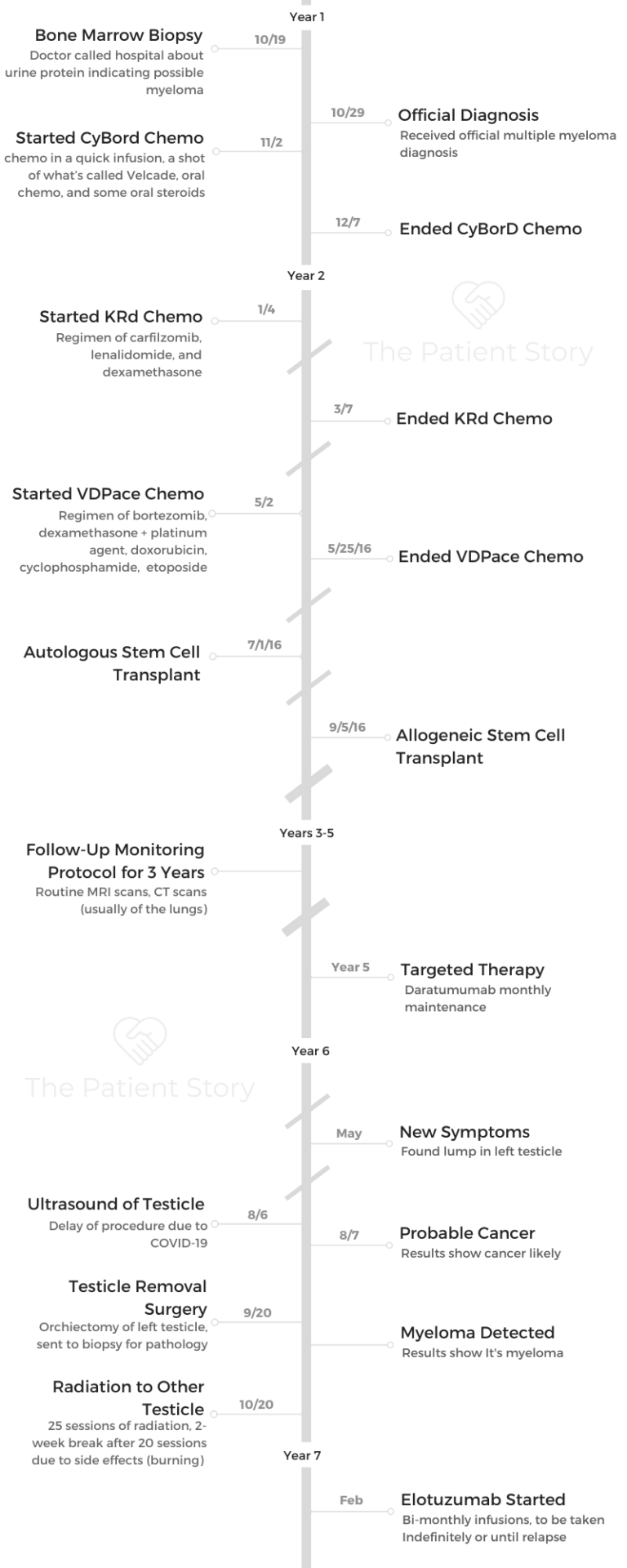 Clay timeline