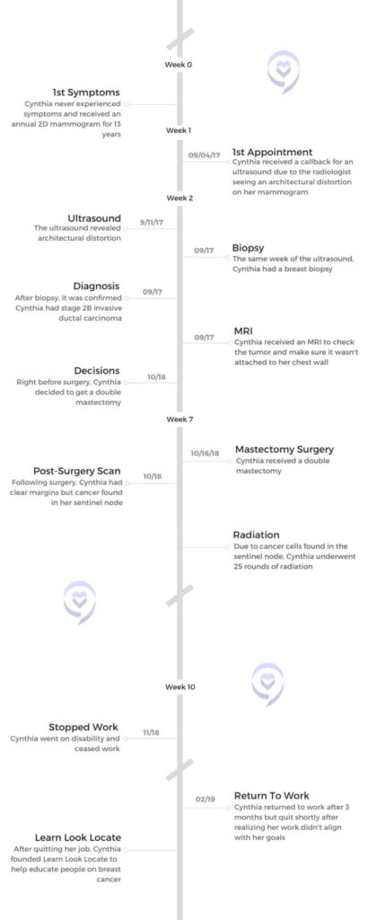 Cynthia's cancer timeline from diagnosis to her present work at Learn Look Locate
