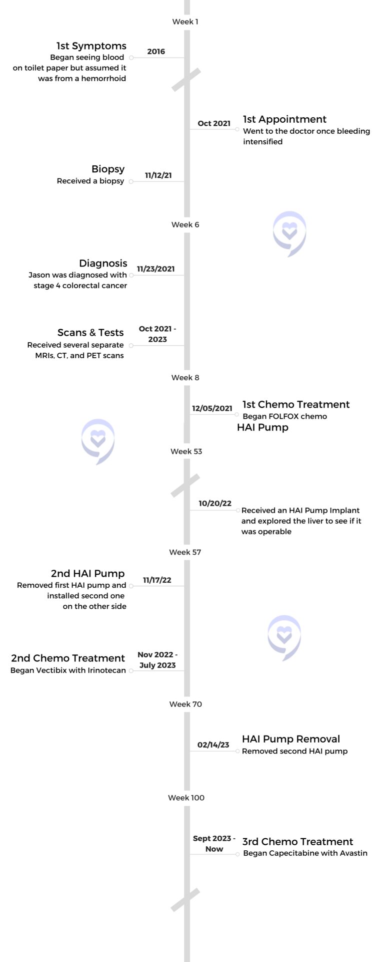 Jason shares his colorectal cancer timeline