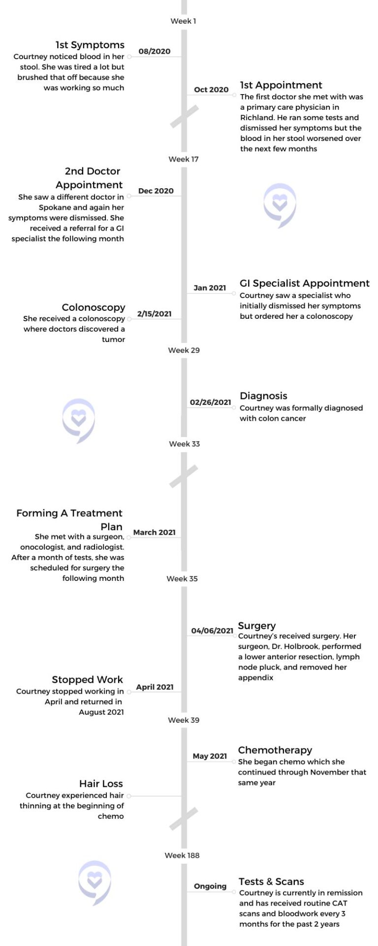 How I knew I had colon cancer