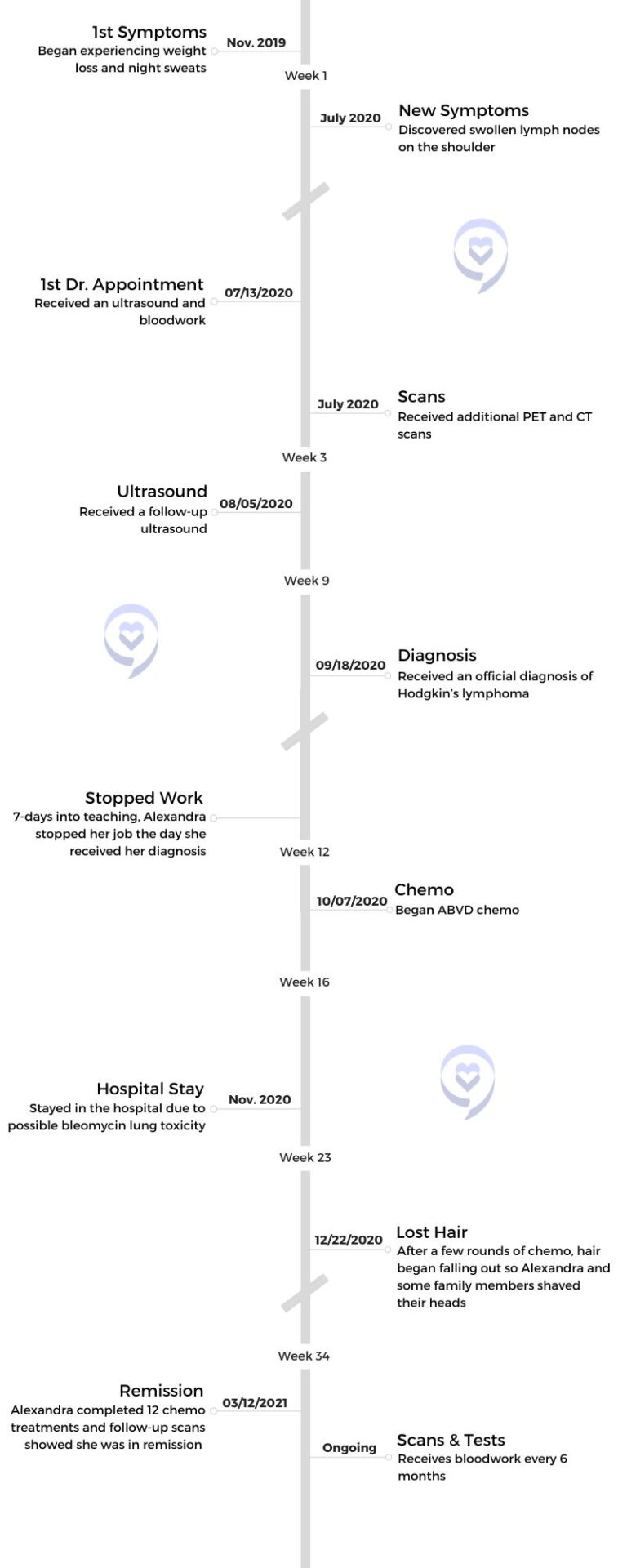 Alexandra shares her cancer timeline