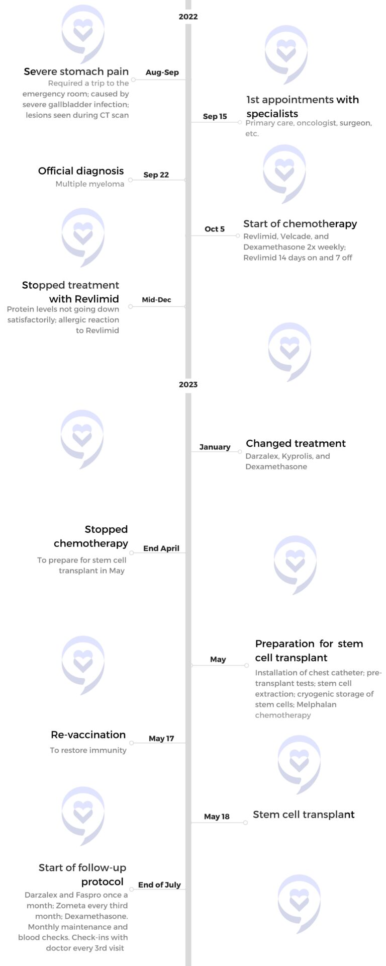 MULTIPLE MYELOMA Tim Horst